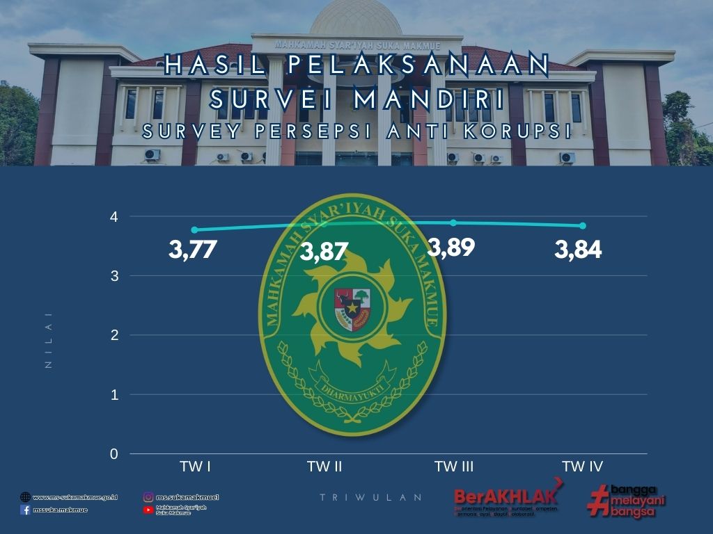 Survei Persepsi Anti Korupsi