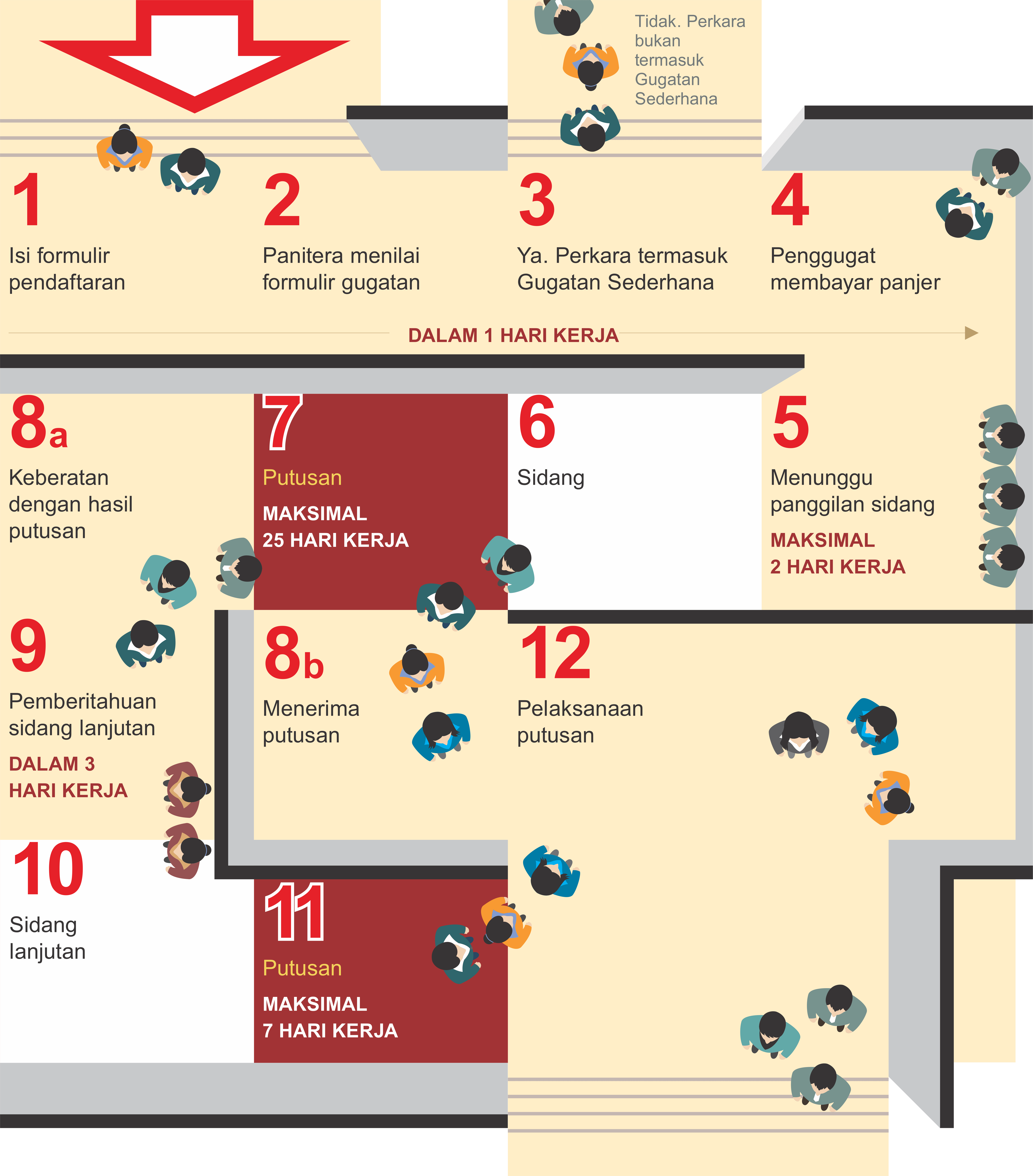 alur gugatan sederhana min